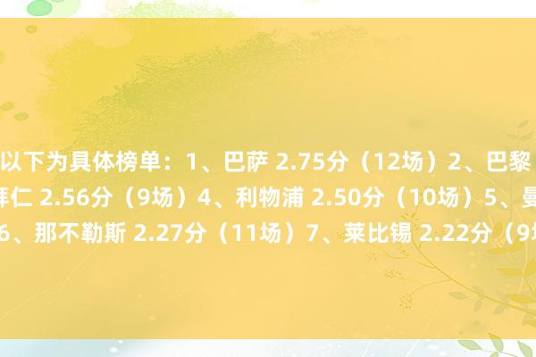 以下为具体榜单：1、巴萨 2.75分（12场）2、巴黎 2.60分（10场）3、拜仁 2.56分（9场）4、利物浦 2.50分（10场）5、曼城 2.30分（10场）6、那不勒斯 2.27分（11场）7、莱比锡 2.22分（9场）8、国米 2.18分（11场）9、皇马 2.18分（11场）10、佛罗伦萨 2.00分（11场）    体育集锦